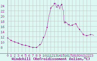 Courbe du refroidissement olien pour Chamonix-Mont-Blanc (74)