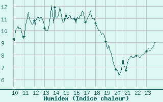 Courbe de l'humidex pour Brest (29)