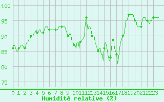 Courbe de l'humidit relative pour Chatelus-Malvaleix (23)