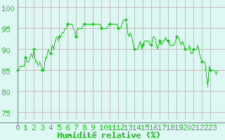 Courbe de l'humidit relative pour Mandailles-Saint-Julien (15)