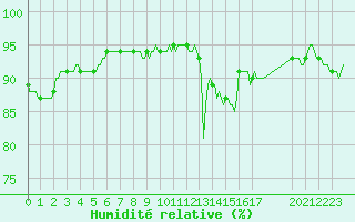 Courbe de l'humidit relative pour Vanclans (25)