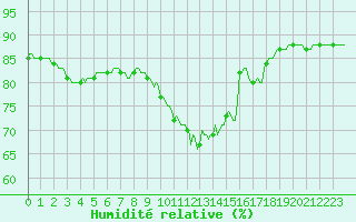 Courbe de l'humidit relative pour Triel-sur-Seine (78)