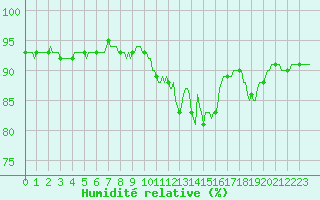 Courbe de l'humidit relative pour Saint-Brevin (44)