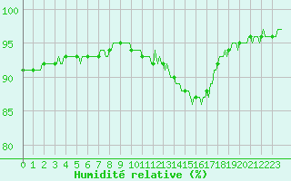 Courbe de l'humidit relative pour Besson - Chassignolles (03)