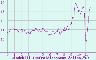 Courbe du refroidissement olien pour Flers (61)