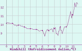 Courbe du refroidissement olien pour Bourg-Saint-Maurice (73)
