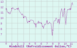 Courbe du refroidissement olien pour La Salle-Prunet (48)