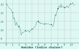 Courbe de l'humidex pour Cessy (01)