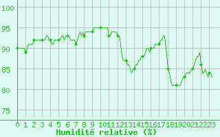 Courbe de l'humidit relative pour Haegen (67)
