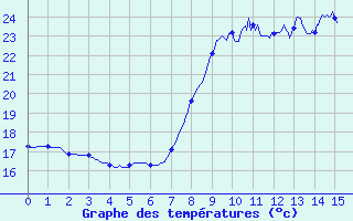 Courbe de tempratures pour Bastia - Ouest (2B)