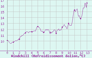 Courbe du refroidissement olien pour Ligneville (88)