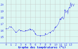 Courbe de tempratures pour Tours (37)