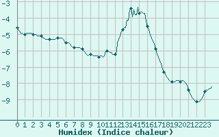 Courbe de l'humidex pour Recht (Be)