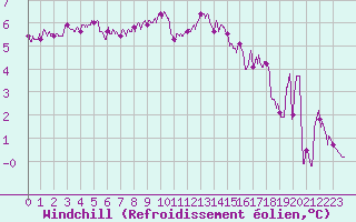 Courbe du refroidissement olien pour Le Touquet (62)