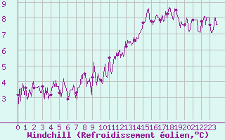 Courbe du refroidissement olien pour Bergerac (24)
