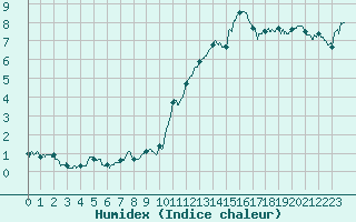 Courbe de l'humidex pour Lyon - Saint-Exupry (69)