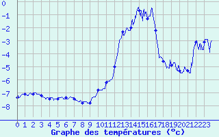 Courbe de tempratures pour Chamonix-Mont-Blanc (74)