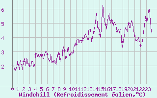 Courbe du refroidissement olien pour Luxeuil (70)