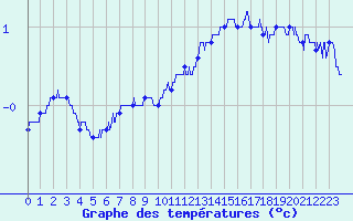 Courbe de tempratures pour Berg (67)