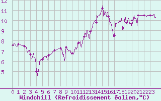 Courbe du refroidissement olien pour Cazaux (33)