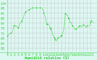 Courbe de l'humidit relative pour Lignerolles (03)