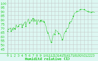 Courbe de l'humidit relative pour Ristolas (05)