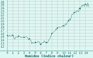 Courbe de l'humidex pour Tarbes (65)