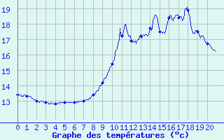 Courbe de tempratures pour Urepel (64)