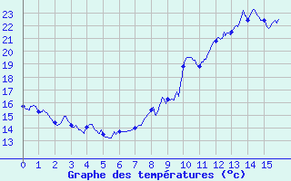 Courbe de tempratures pour Mauriac (15)