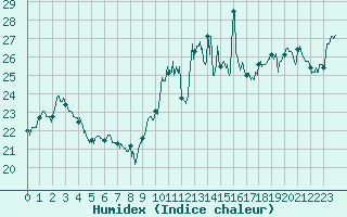 Courbe de l'humidex pour Ploumanac'h (22)