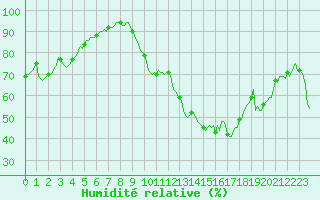 Courbe de l'humidit relative pour Corny-sur-Moselle (57)