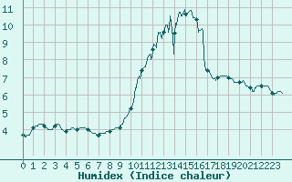 Courbe de l'humidex pour Angoulme - Brie Champniers (16)