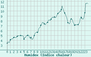 Courbe de l'humidex pour Valence (26)