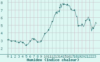 Courbe de l'humidex pour Leucate (11)