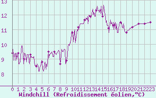 Courbe du refroidissement olien pour Ambrieu (01)