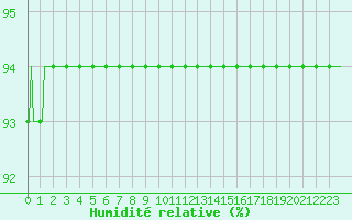 Courbe de l'humidit relative pour Sallles d'Aude (11)