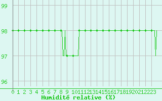 Courbe de l'humidit relative pour Sainte-Ouenne (79)