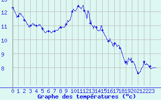Courbe de tempratures pour Cambrai / Epinoy (62)