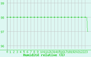 Courbe de l'humidit relative pour Bridel (Lu)