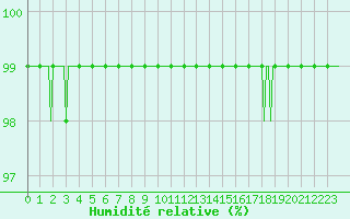 Courbe de l'humidit relative pour Mirebeau (86)
