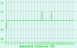 Courbe de l'humidit relative pour Saint-Nazaire-d'Aude (11)