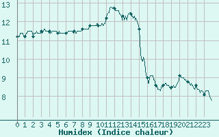 Courbe de l'humidex pour Mont-Saint-Vincent (71)