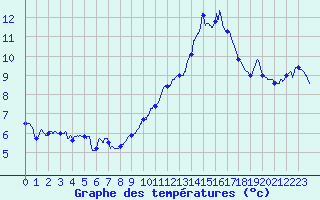 Courbe de tempratures pour Langres (52) 