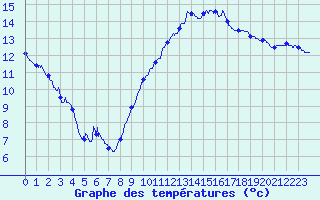 Courbe de tempratures pour Perpignan (66)