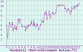 Courbe du refroidissement olien pour Mont-de-Marsan (40)