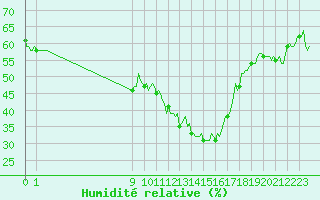 Courbe de l'humidit relative pour San Chierlo (It)