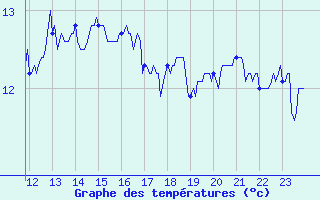 Courbe de tempratures pour Cap de la Hague (50)