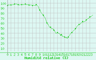 Courbe de l'humidit relative pour Bras (83)