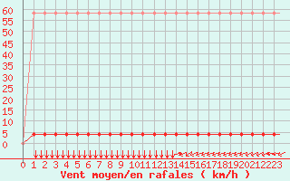 Courbe de la force du vent pour Laqueuille (63)