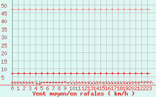 Courbe de la force du vent pour Laqueuille (63)